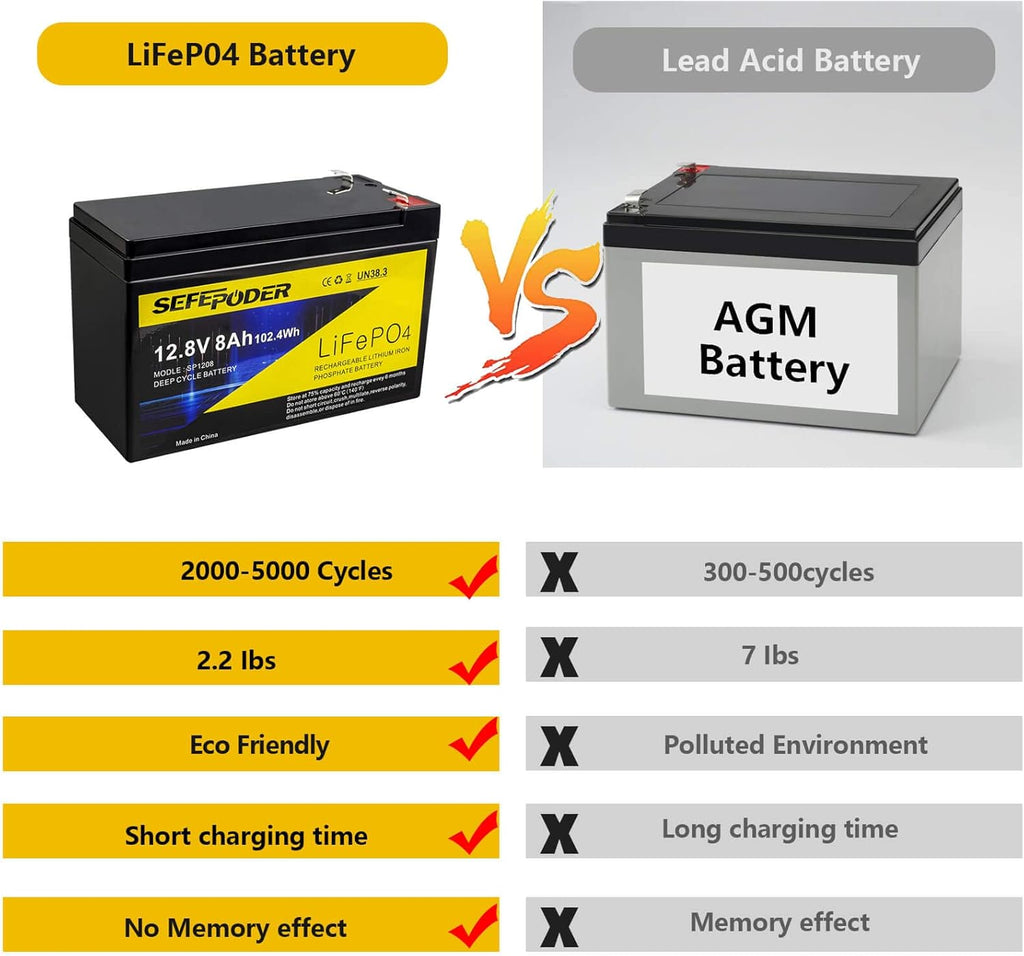 12V 12Ah LiFePO4 Deep Cycle Rechargeable Battery D51913