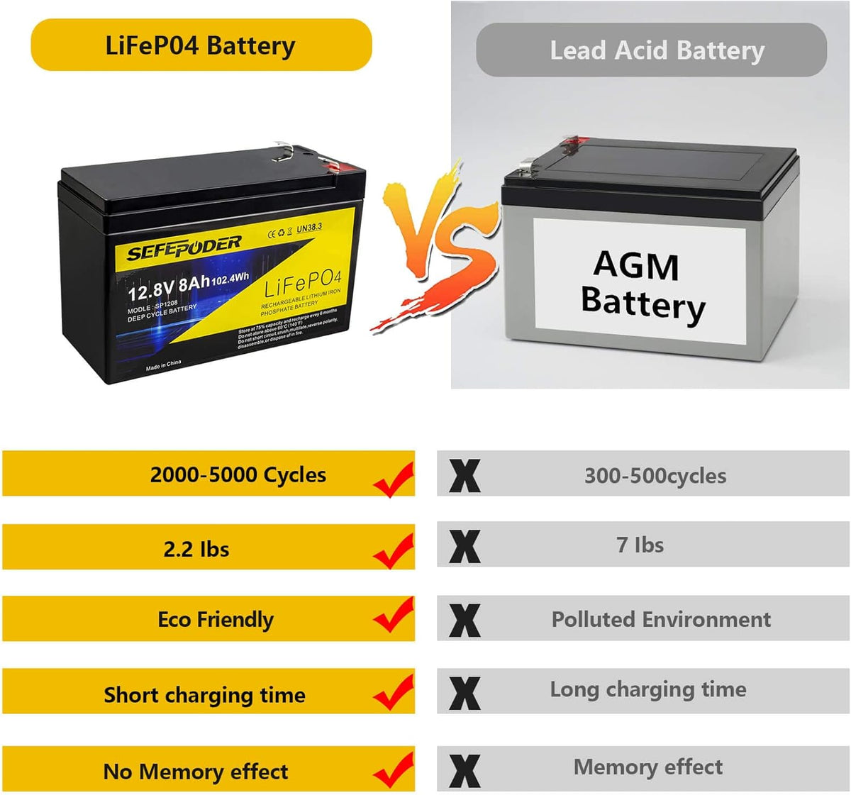 12V 12Ah LiFePO4 Deep Cycle Rechargeable Battery D51913