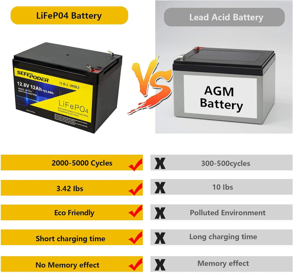 12V 12Ah LiFePO4 Deep Cycle Rechargeable Battery D51913